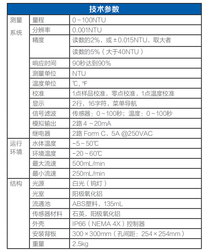 Technical parameters for low-range halo analyzer