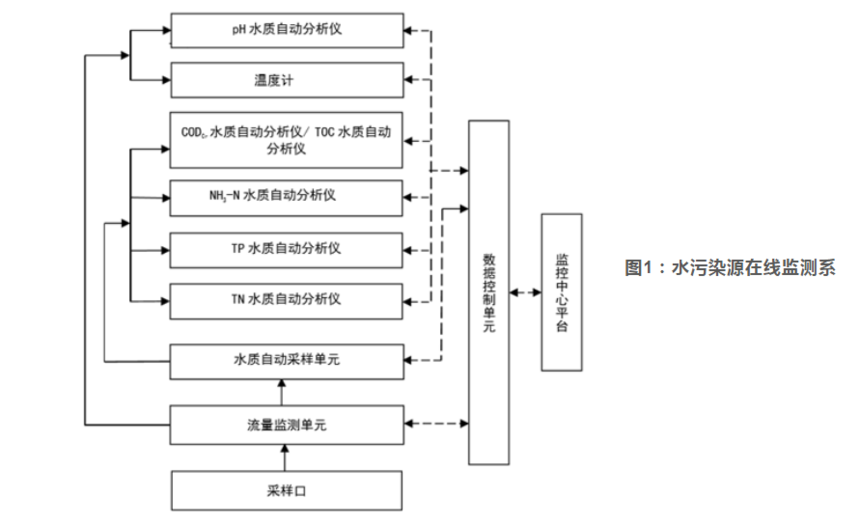 Technical specifications for the online monitoring system for water pollution sources