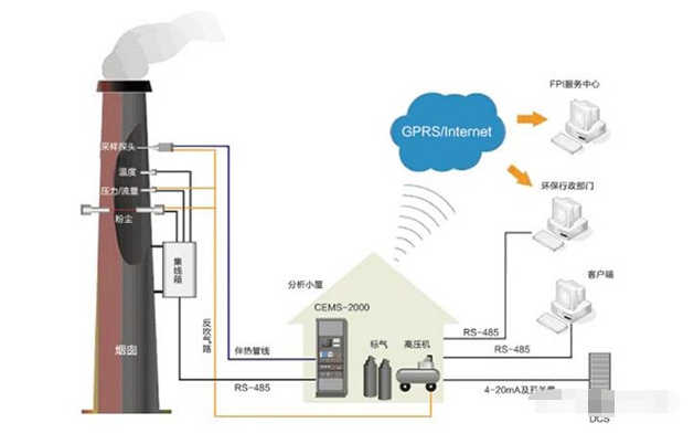 Gaseous pollutant CEMS system