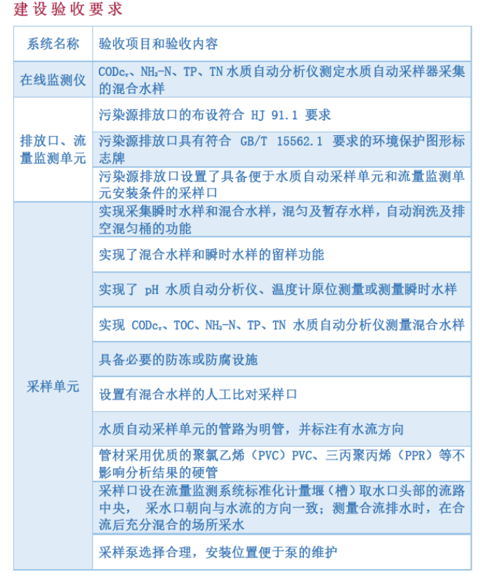 Technical specifications for the acceptance of automatic water quality samplers for the online monitoring system of water pollution sources